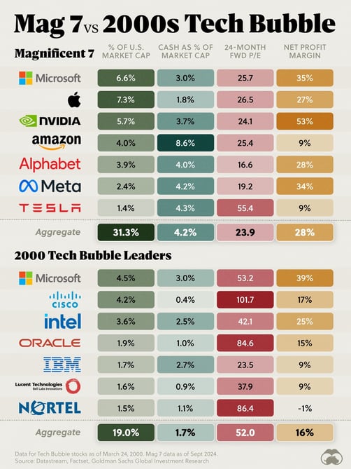 Mag-7-vs-2000s-Bubble_Site