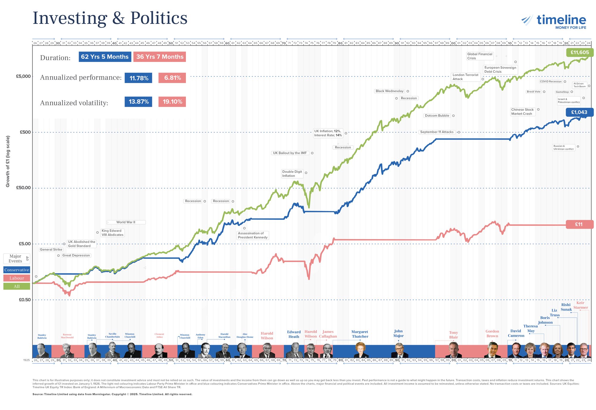 Timeline Chart - 2025 - ALT DESIGN_Investing & Politics Chart 2