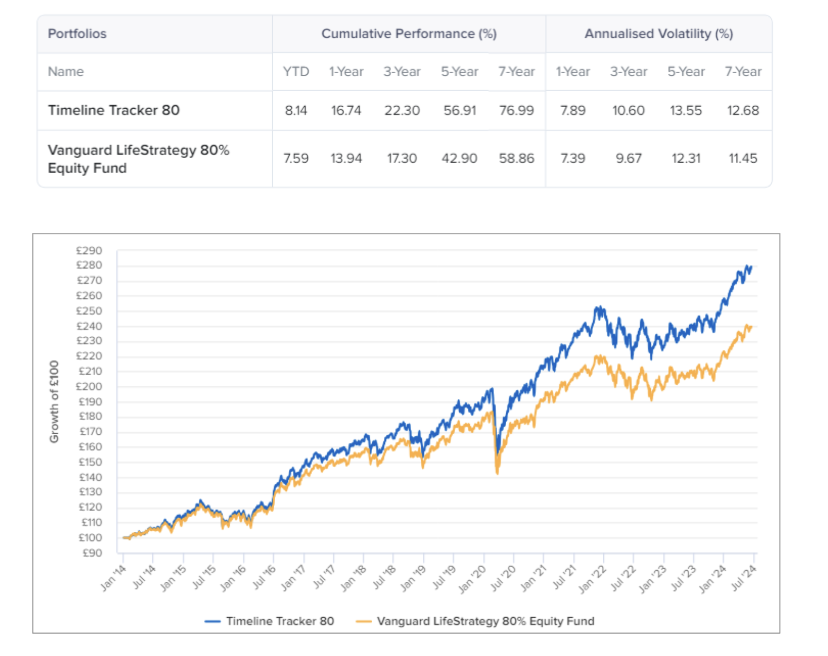 Timeline tracker compared to Vanguard LifeStrategy chart