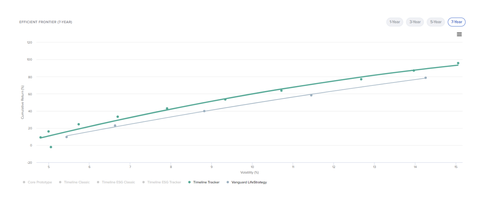 Timeline Tracker results compared to Vanguard LifeStrategy platform