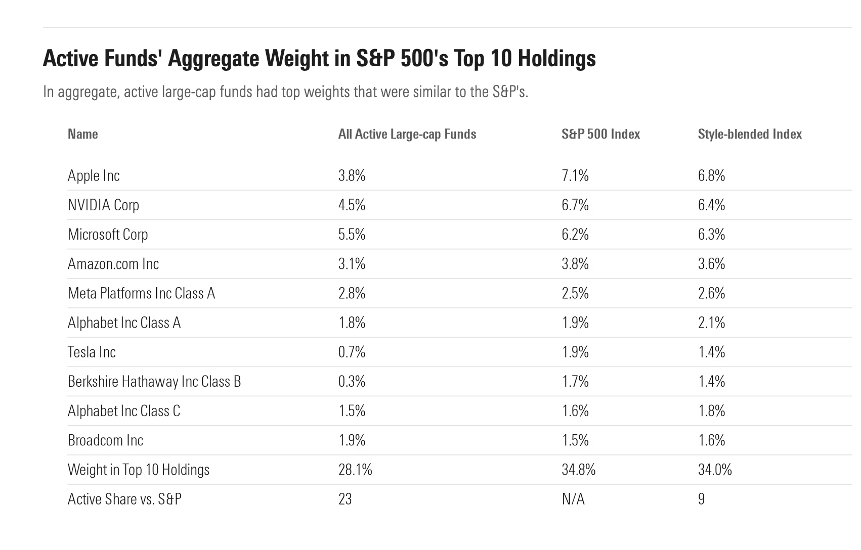 Chart 2_Top ten holdings in the S&P 500 (1)