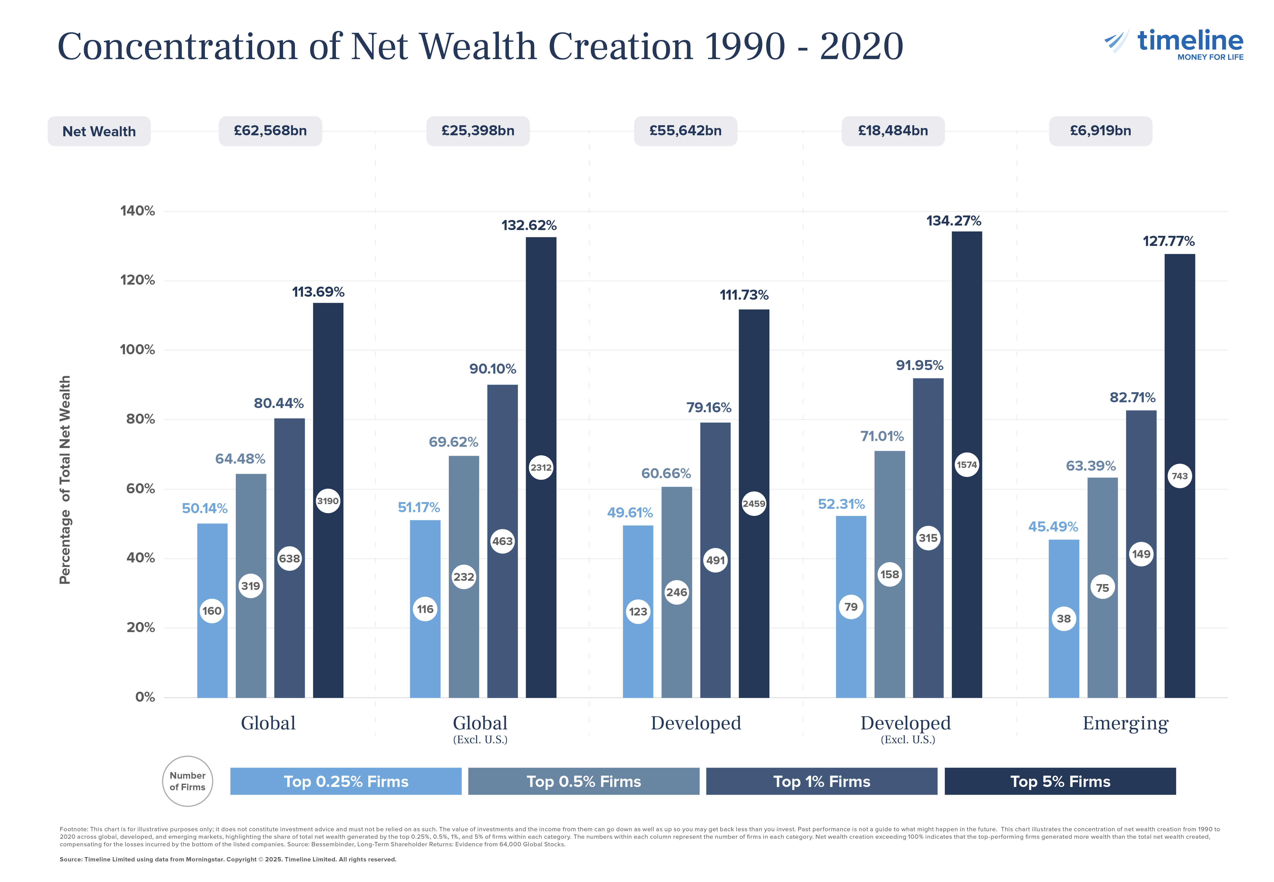 Timeline Chart - 2025 - ALT DESIGN_Concentration of Net Wealth Creation 1990 - 2020