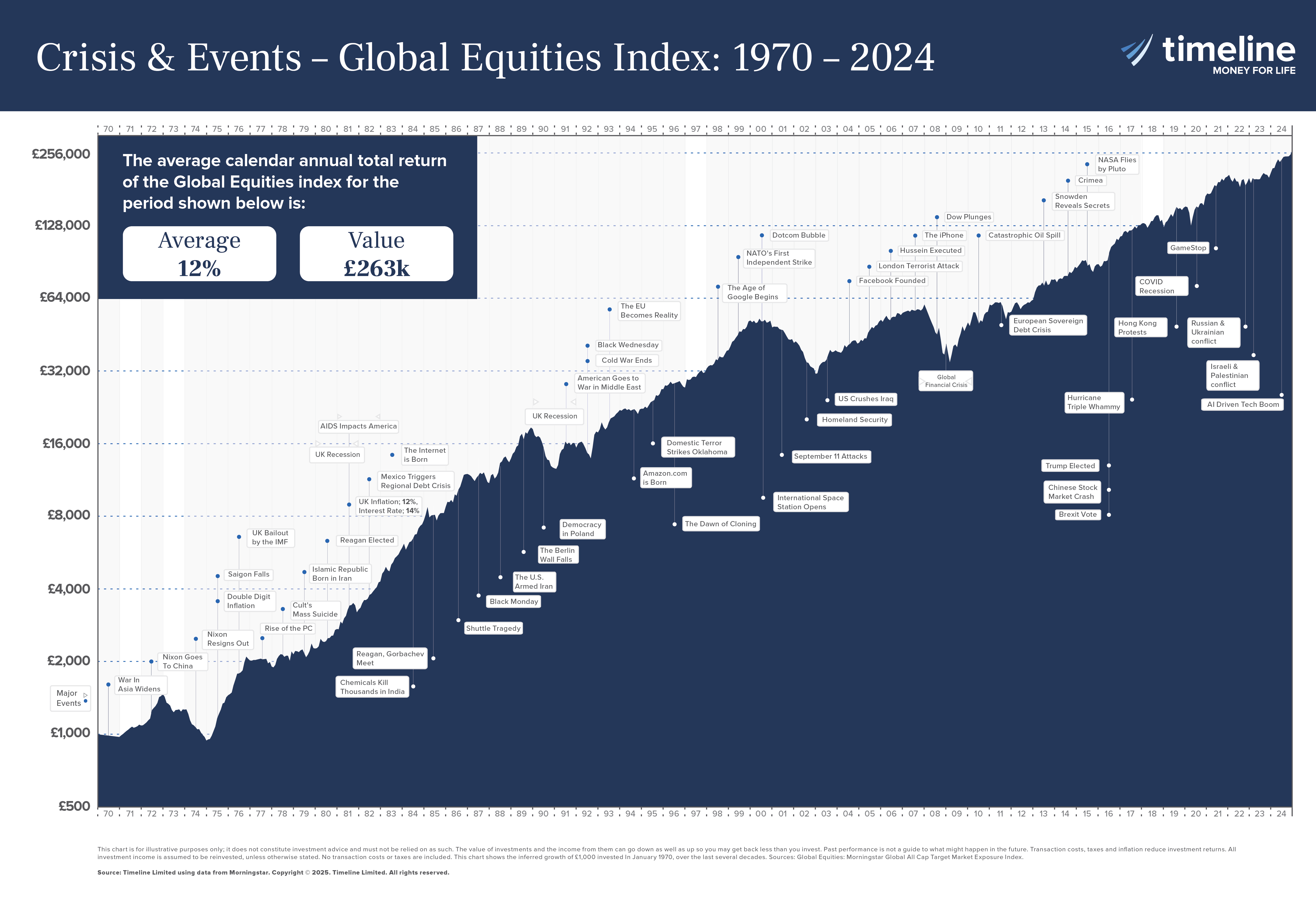 Timeline Chart - 2025 - ALT DESIGN_Crisis & Events – Global Equities Index- 1970 – 2021