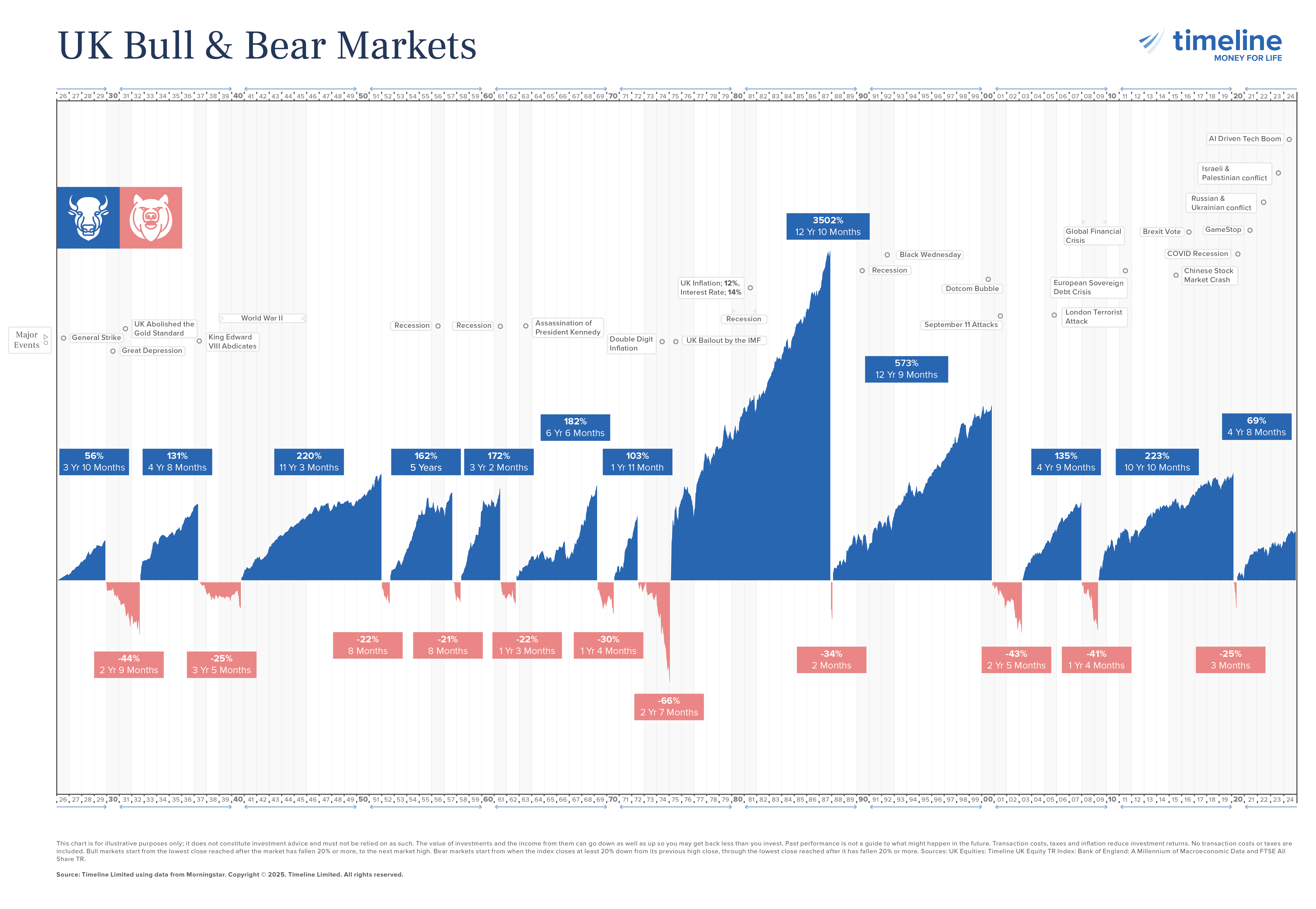 Timeline Chart - 2025 - ALT DESIGN_UK Bull & Bear Markets