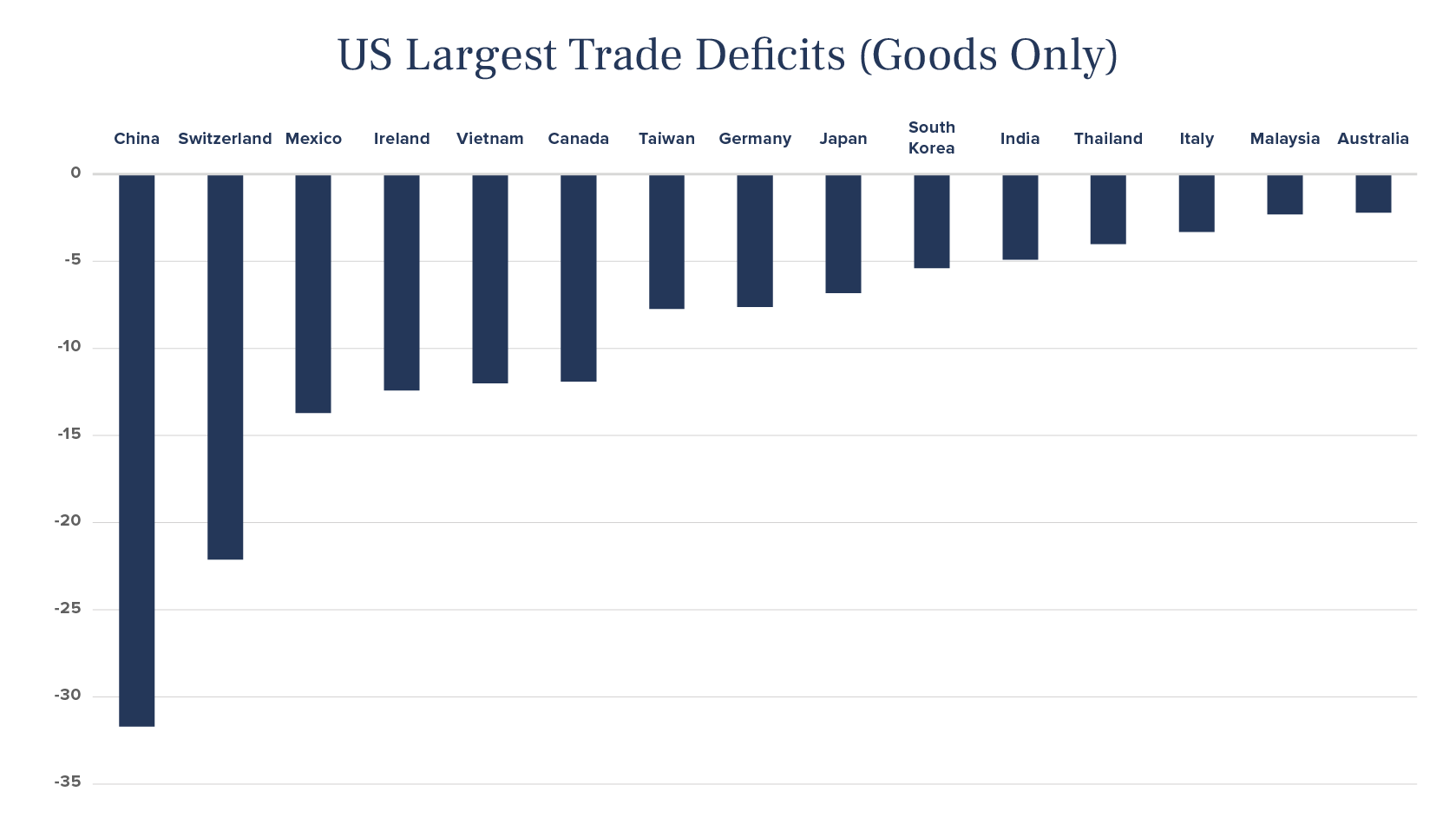 US Largest Trade Deficits (Goods Only)